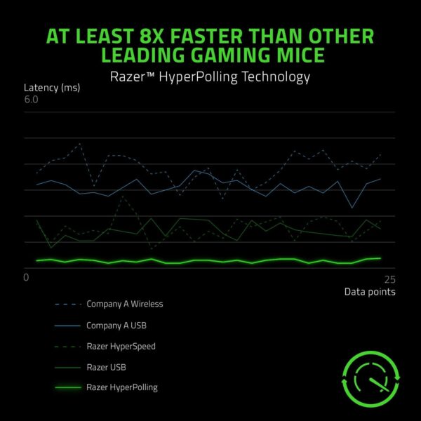 Razer Viper V3 HyperSpeed - Wireless Esports Mouse (Focus Pro 30K Optical Sensor, Up to 280 hours of Battery Life, Mechanical Mouse Switches Gen-2, 4000 Hz Wireless Polling Rate) Black - Image 53